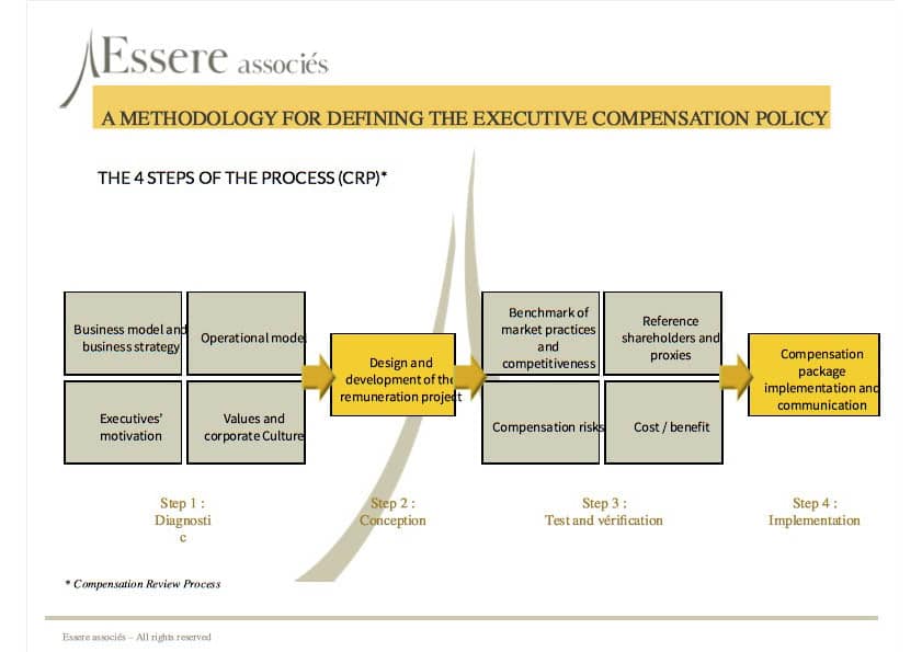a methodology for defining the executive compensation policy