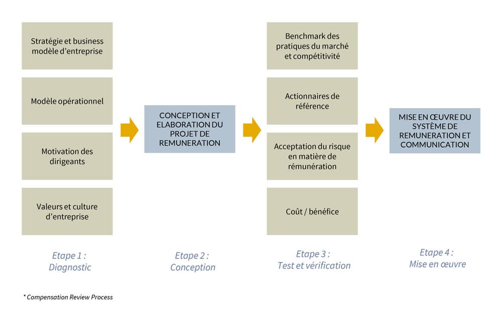 methodologie pour definir la politique de remuneration des dirigeants